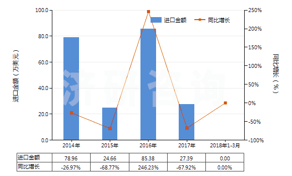 2014-2018年3月中國(guó)氰化鈉(山奈)(HS28371110)進(jìn)口總額及增速統(tǒng)計(jì)